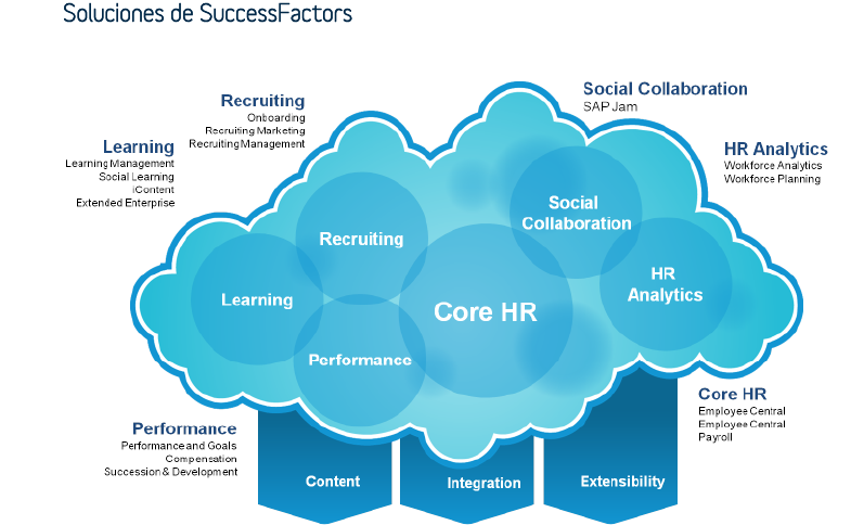 Talento Humano Estrategia SuccessFactors